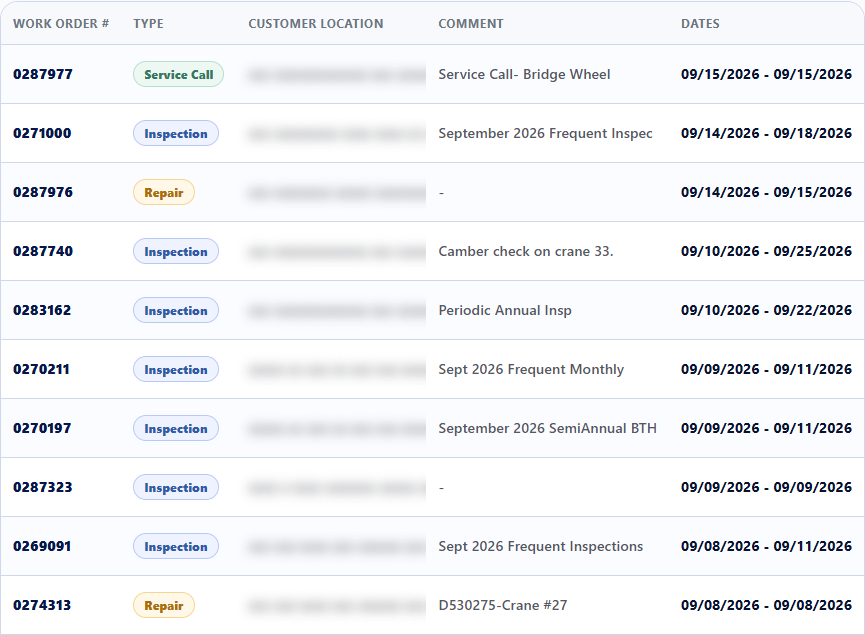 Work order queue listing ten jobs with work order number, job type such as inspection, repair, service call or installation, a short comment, and start and end dates. Customer locations are blurred.